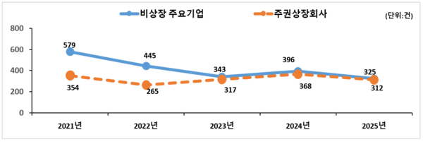 제공 : 한국M&A거래소